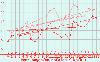 Courbe de la force du vent pour Metz-Nancy-Lorraine (57)