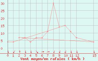 Courbe de la force du vent pour Luang-Prabang