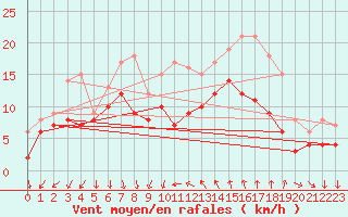 Courbe de la force du vent pour Montpellier (34)