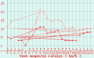 Courbe de la force du vent pour Ambrieu (01)