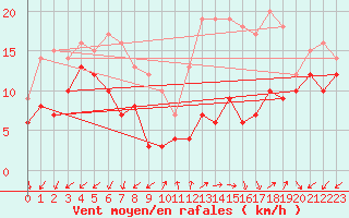 Courbe de la force du vent pour Annecy (74)