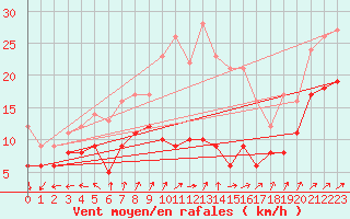 Courbe de la force du vent pour Schmuecke