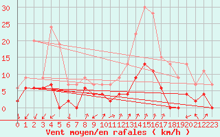 Courbe de la force du vent pour Embrun (05)