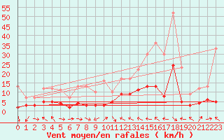 Courbe de la force du vent pour Laragne Montglin (05)