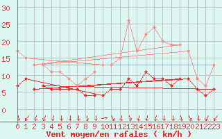 Courbe de la force du vent pour Ambrieu (01)