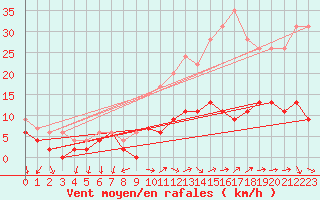 Courbe de la force du vent pour Le Bourget (93)