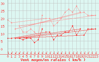 Courbe de la force du vent pour Montlimar (26)