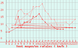 Courbe de la force du vent pour Montpellier (34)