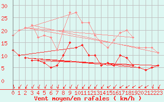 Courbe de la force du vent pour Sens (89)