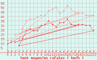 Courbe de la force du vent pour Ouessant (29)