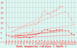 Courbe de la force du vent pour Kernascleden (56)