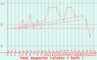 Courbe de la force du vent pour Decimomannu