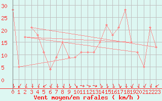 Courbe de la force du vent pour Pembrey Sands