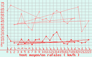 Courbe de la force du vent pour Rosans (05)