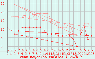 Courbe de la force du vent pour Antibes (06)