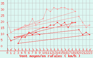 Courbe de la force du vent pour Dole-Tavaux (39)