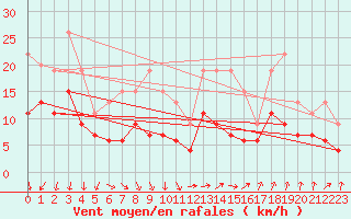 Courbe de la force du vent pour Nmes - Garons (30)