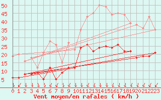 Courbe de la force du vent pour Lons-le-Saunier (39)
