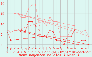 Courbe de la force du vent pour Nmes - Garons (30)