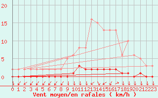 Courbe de la force du vent pour Triel-sur-Seine (78)