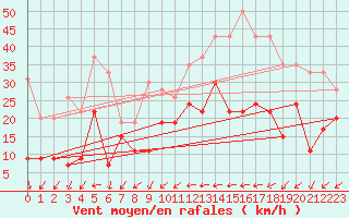 Courbe de la force du vent pour Hyres (83)