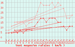 Courbe de la force du vent pour Trappes (78)