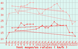 Courbe de la force du vent pour Ploudalmezeau (29)