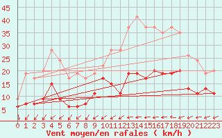 Courbe de la force du vent pour Nantes (44)