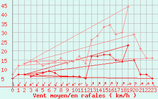 Courbe de la force du vent pour Saint-Auban (04)