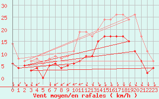 Courbe de la force du vent pour Lanvoc (29)