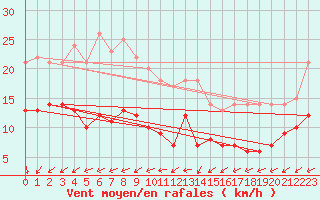 Courbe de la force du vent pour Pointe de Chassiron (17)