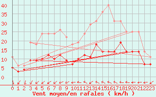 Courbe de la force du vent pour Tours (37)