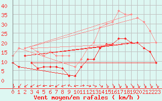 Courbe de la force du vent pour Cap Ferret (33)