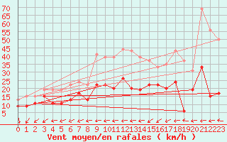 Courbe de la force du vent pour Ile de R - Saint-Clment-des-Baleines (17)