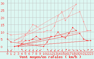 Courbe de la force du vent pour Dax (40)