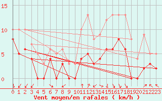 Courbe de la force du vent pour Ambrieu (01)