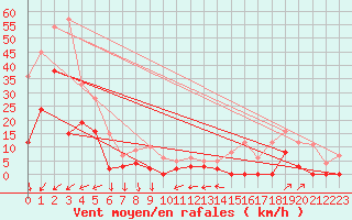 Courbe de la force du vent pour Les crins - Nivose (38)