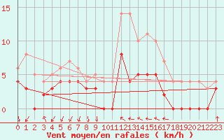 Courbe de la force du vent pour Auch (32)