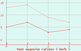 Courbe de la force du vent pour Pontorson (50)