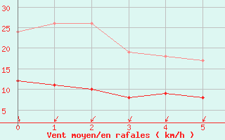 Courbe de la force du vent pour Paris - Montsouris (75)