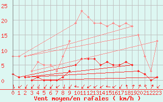 Courbe de la force du vent pour Connerr (72)