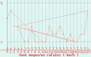 Courbe de la force du vent pour Gap-Sud (05)