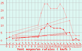 Courbe de la force du vent pour Anglars St-Flix(12)