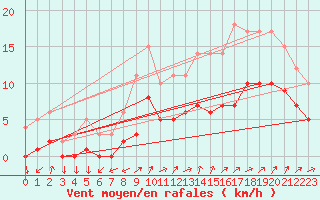 Courbe de la force du vent pour Kernascleden (56)