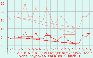 Courbe de la force du vent pour Remich (Lu)