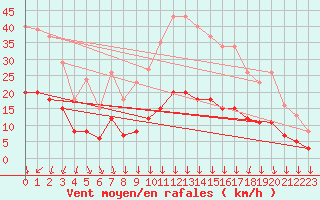 Courbe de la force du vent pour Roujan (34)