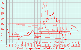Courbe de la force du vent pour Reus (Esp)