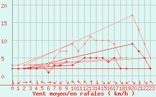 Courbe de la force du vent pour Croisette (62)