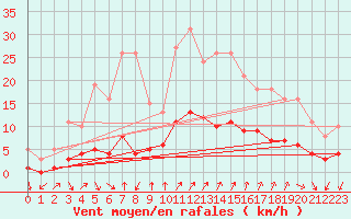 Courbe de la force du vent pour Mazinghem (62)