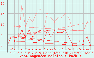 Courbe de la force du vent pour Aix-en-Provence (13)